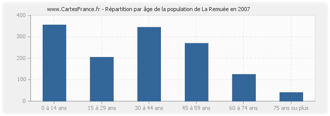 Répartition par âge de la population de La Remuée en 2007
